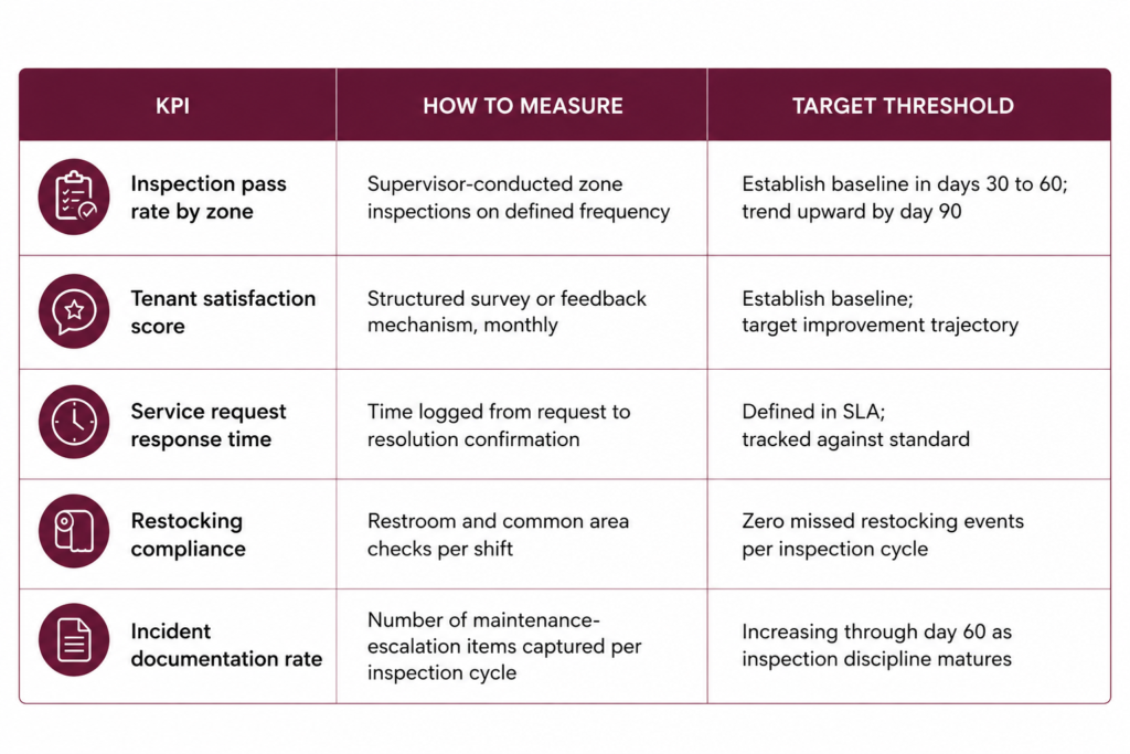 Table outlining five KPIs with columns for how to measure and target threshold, including inspection, satisfaction, service requests, restocking, and incident documentation rates.