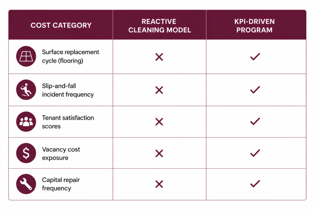 Comparison chart shows that KPI-Driven Program benefits five cost categories, unlike deferred cleaning in multi-tenant office buildings or the Reactive Cleaning Model, which offer no such advantages.
