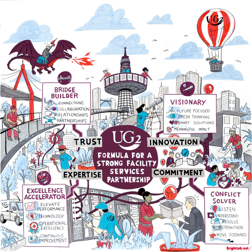 UG2_Formula_BOMA_063026_BrightInk Illustration showing the UG2 formula for facility services partnership, highlighting trust, innovation, expertise, and commitment with themed scenes and labeled roles around a central logo.